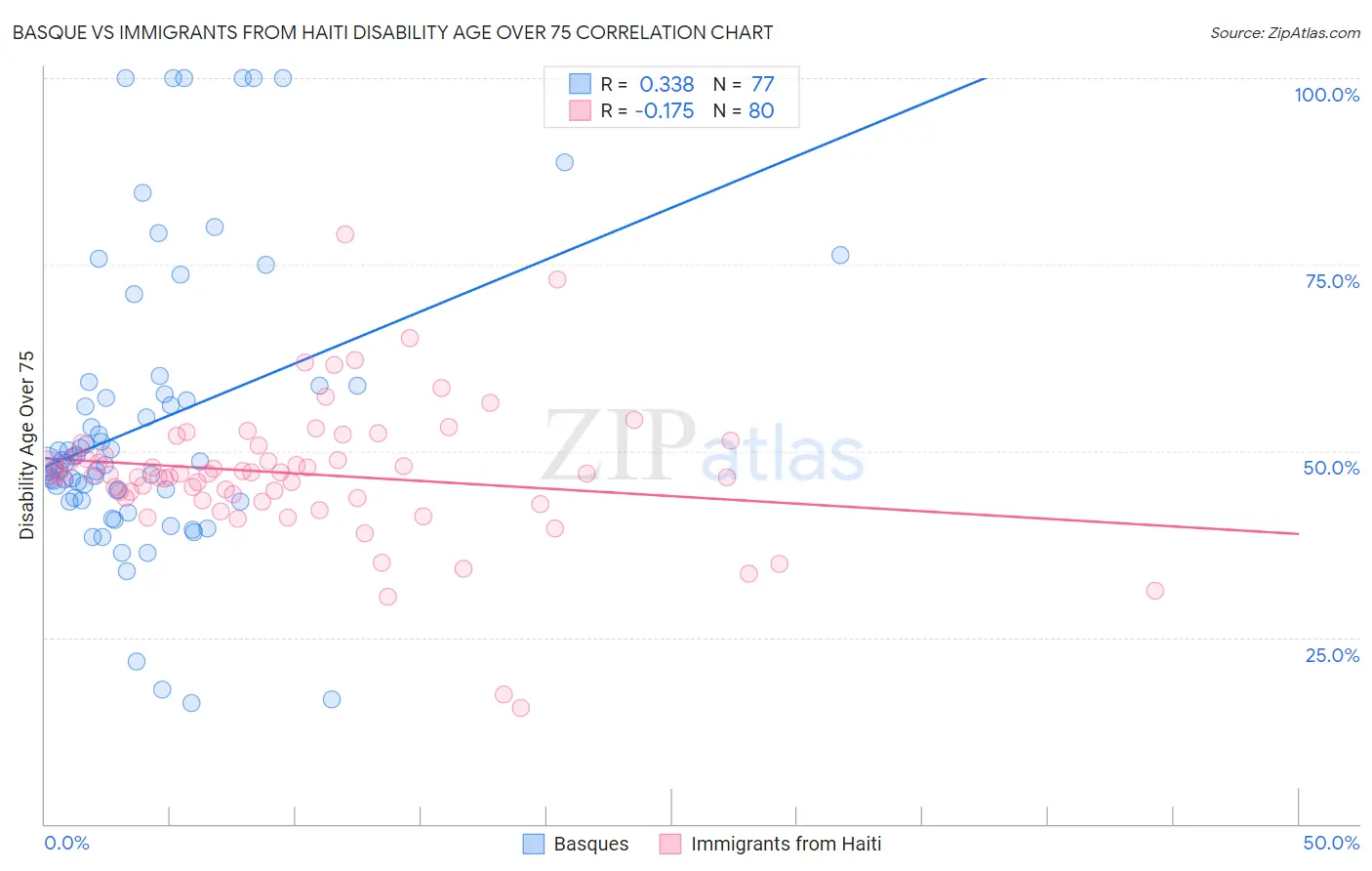 Basque vs Immigrants from Haiti Disability Age Over 75