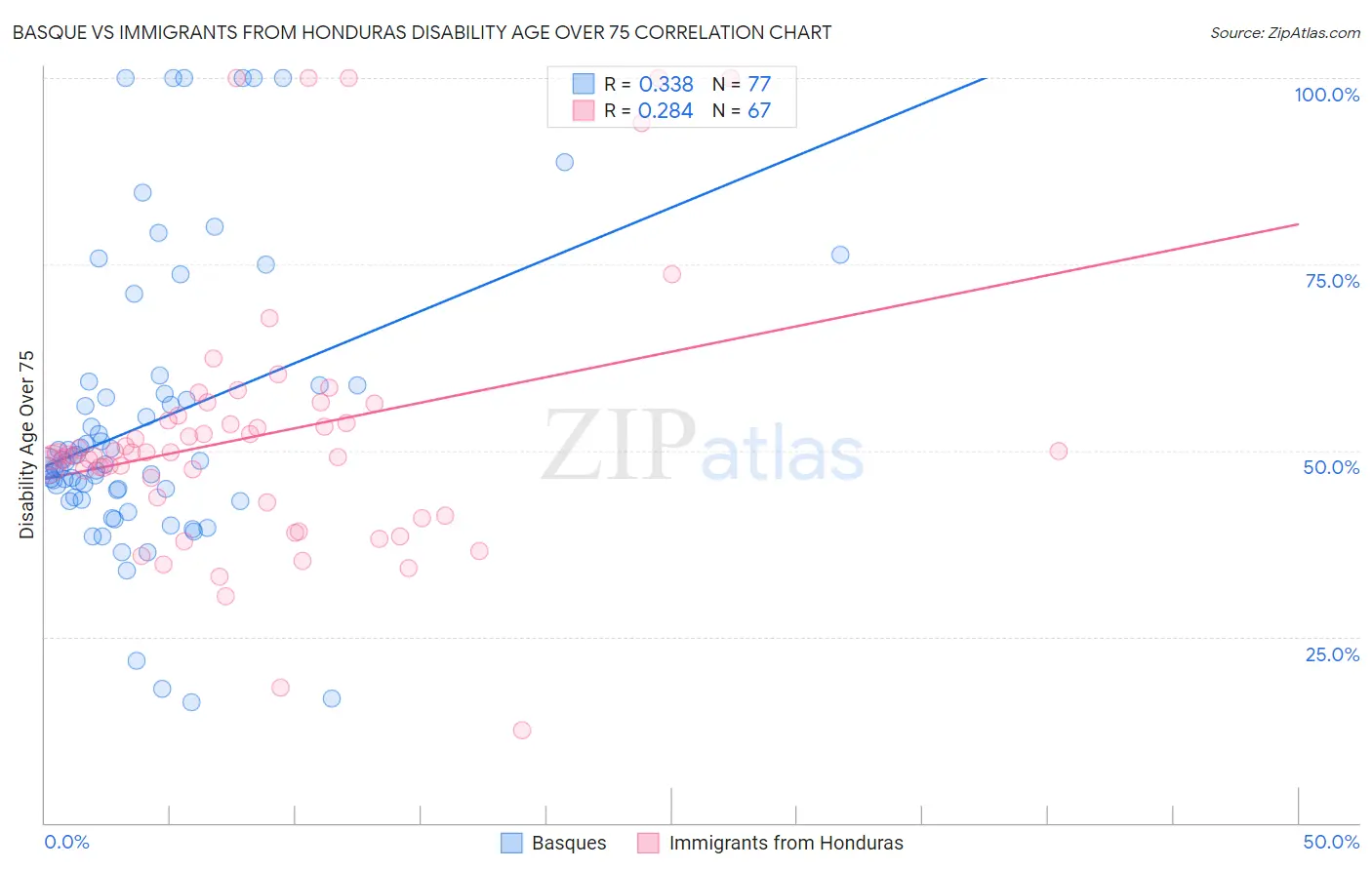 Basque vs Immigrants from Honduras Disability Age Over 75
