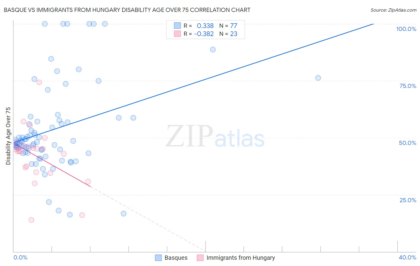 Basque vs Immigrants from Hungary Disability Age Over 75