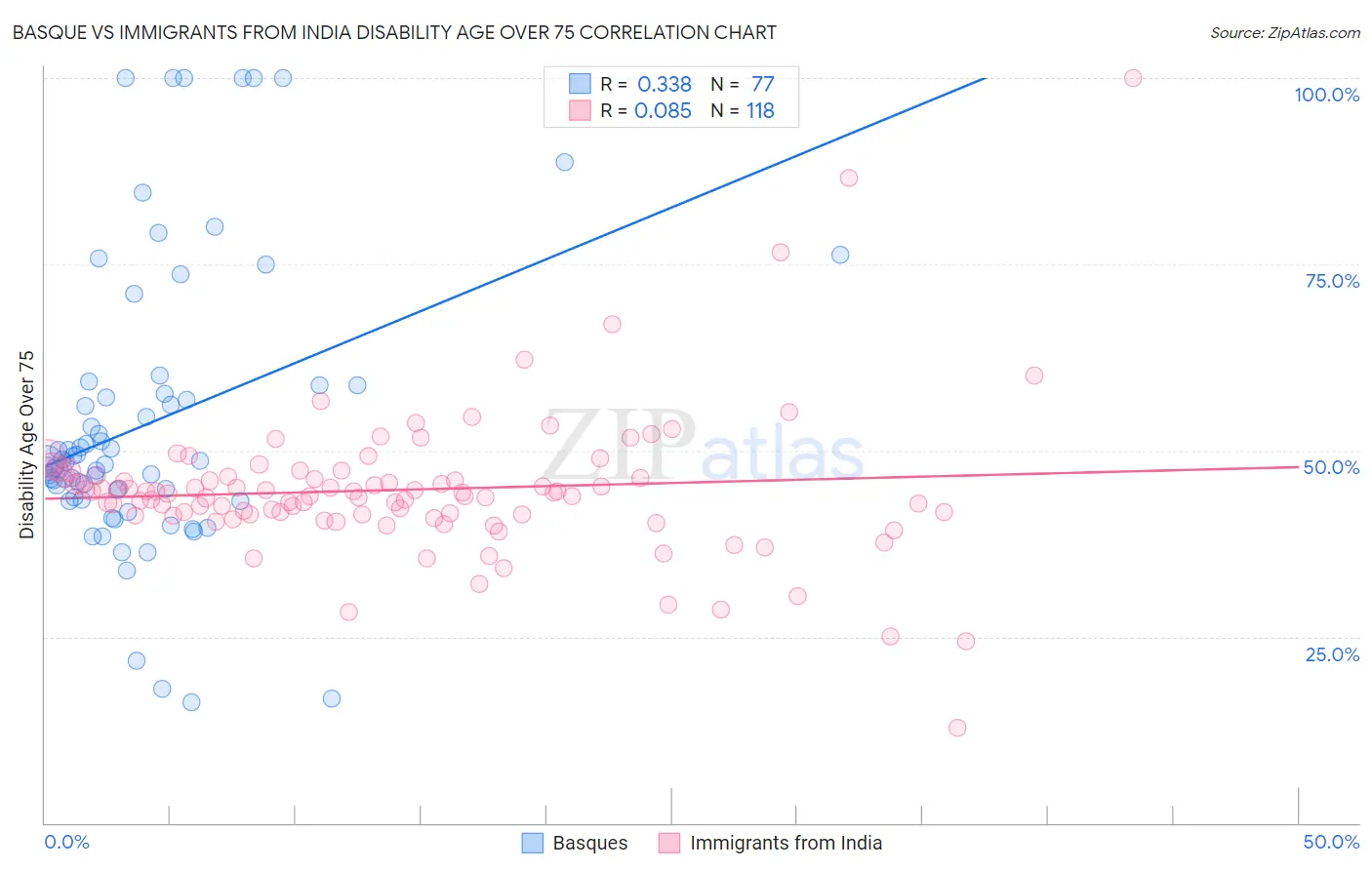 Basque vs Immigrants from India Disability Age Over 75