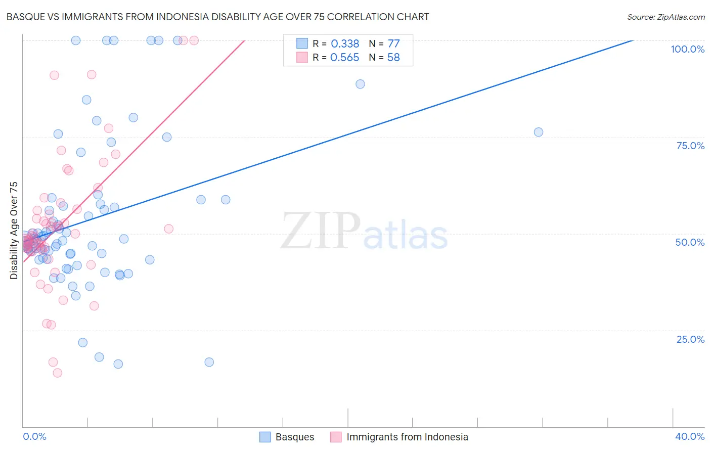 Basque vs Immigrants from Indonesia Disability Age Over 75