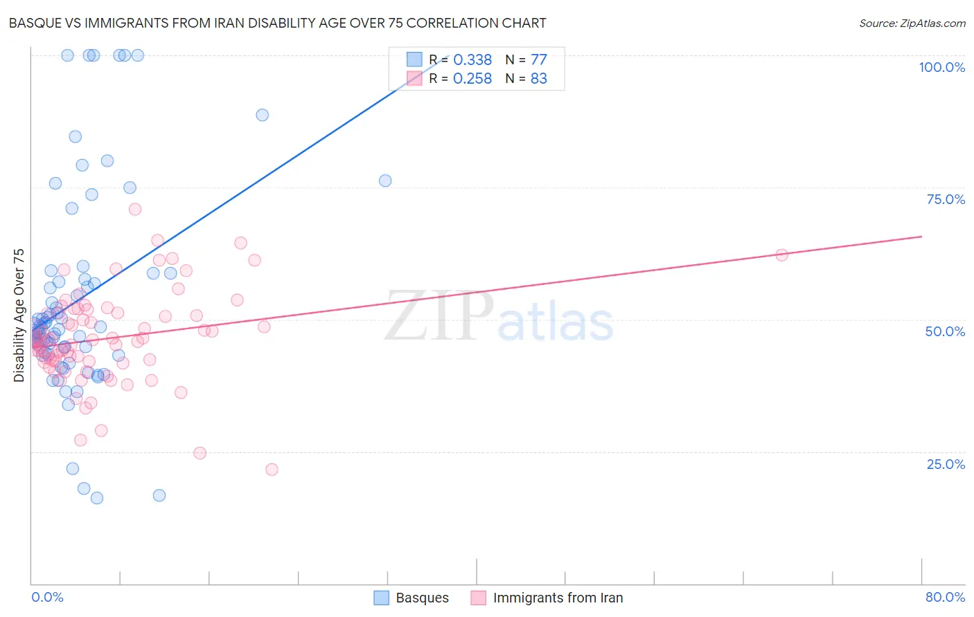 Basque vs Immigrants from Iran Disability Age Over 75