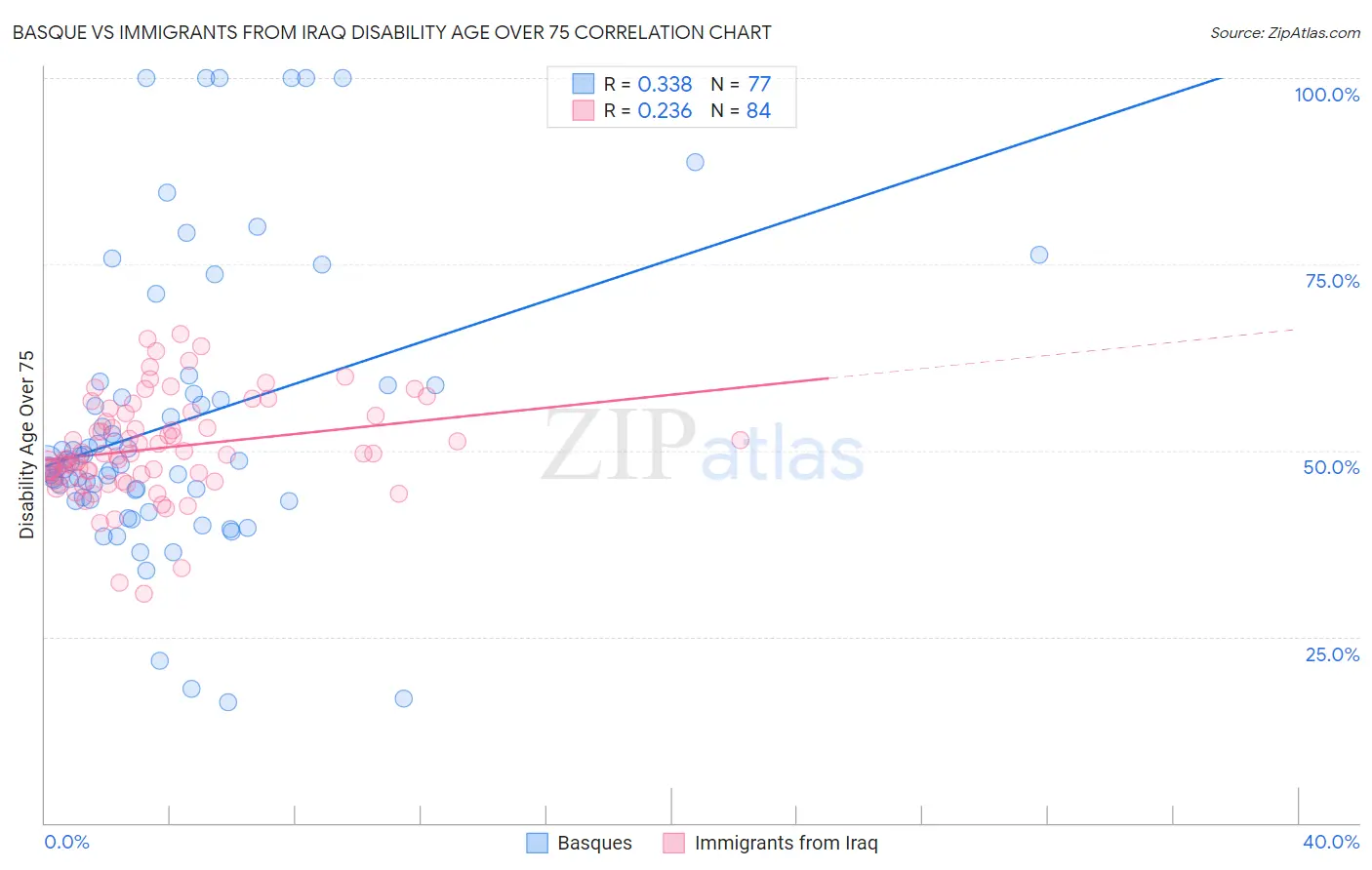 Basque vs Immigrants from Iraq Disability Age Over 75