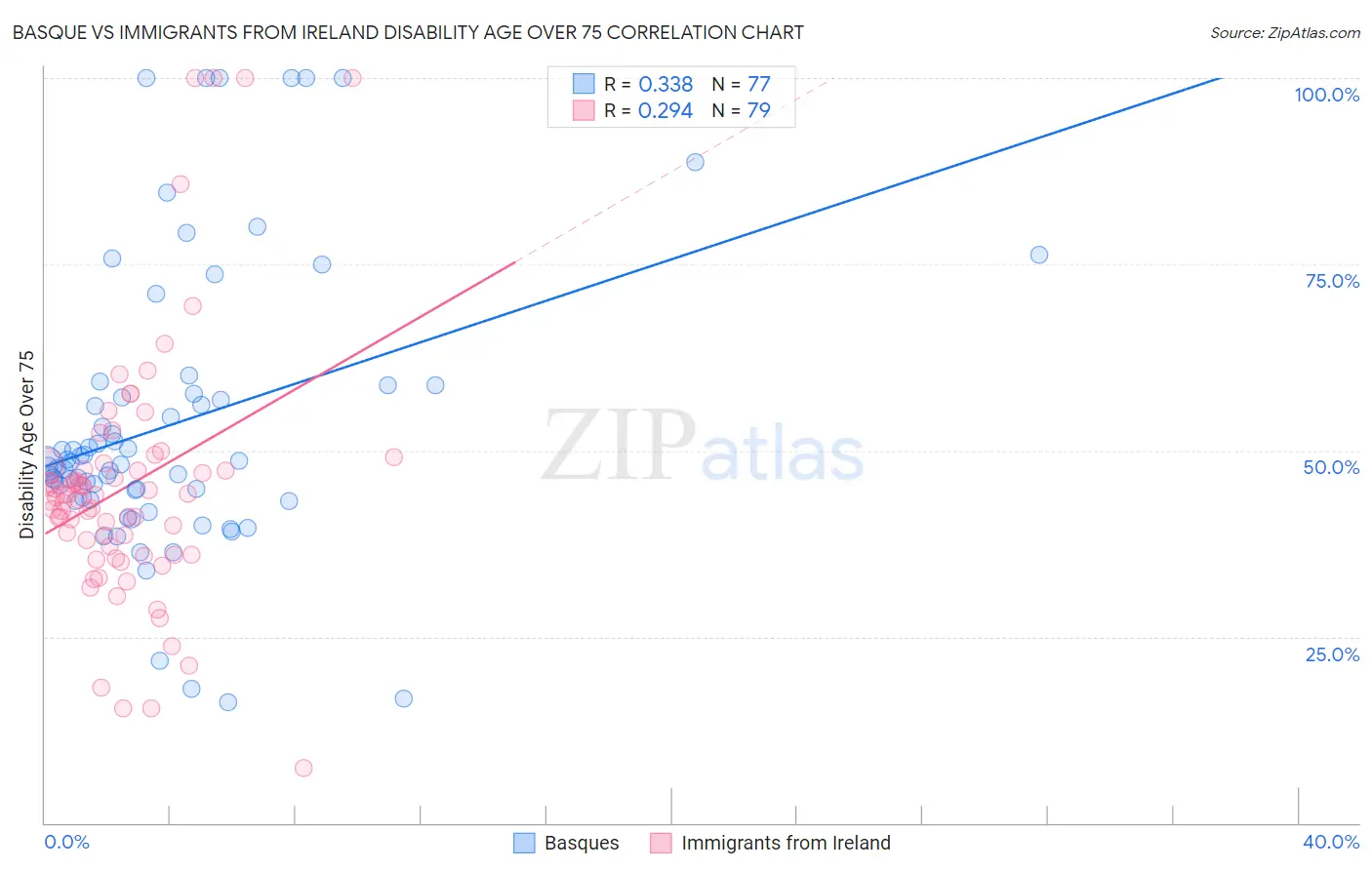 Basque vs Immigrants from Ireland Disability Age Over 75