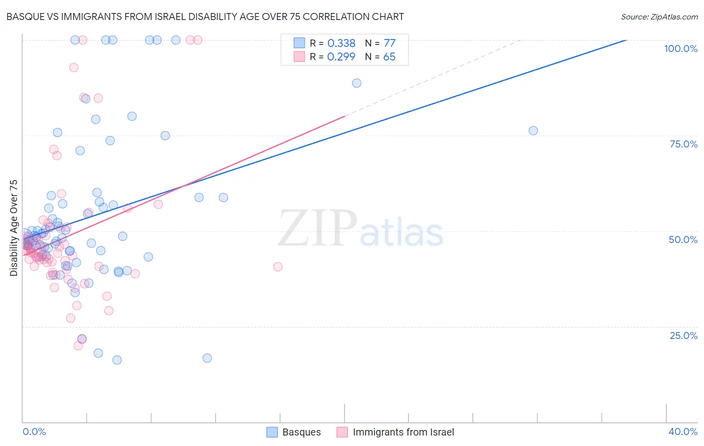 Basque vs Immigrants from Israel Disability Age Over 75
