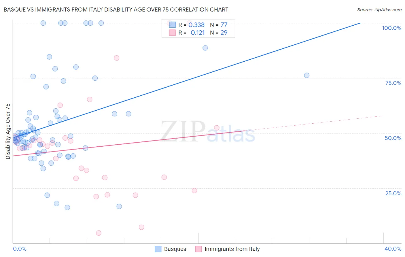 Basque vs Immigrants from Italy Disability Age Over 75