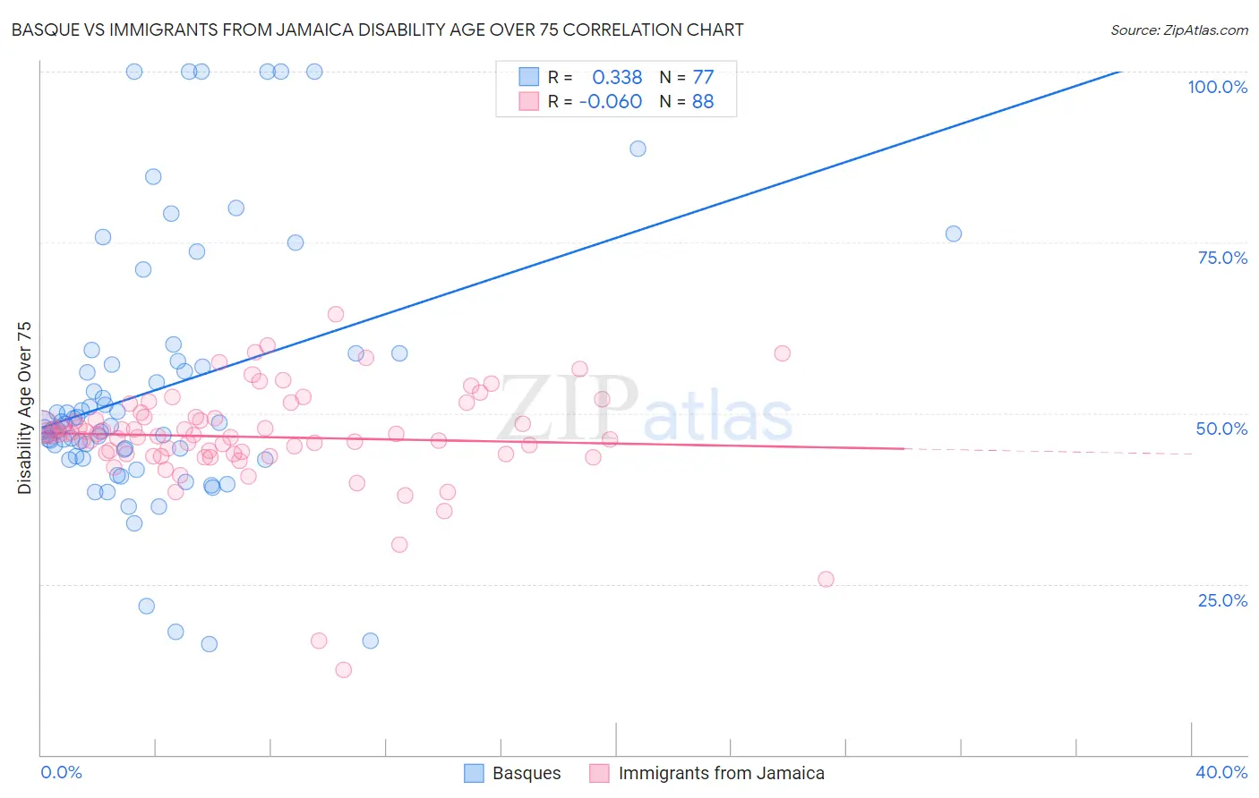 Basque vs Immigrants from Jamaica Disability Age Over 75