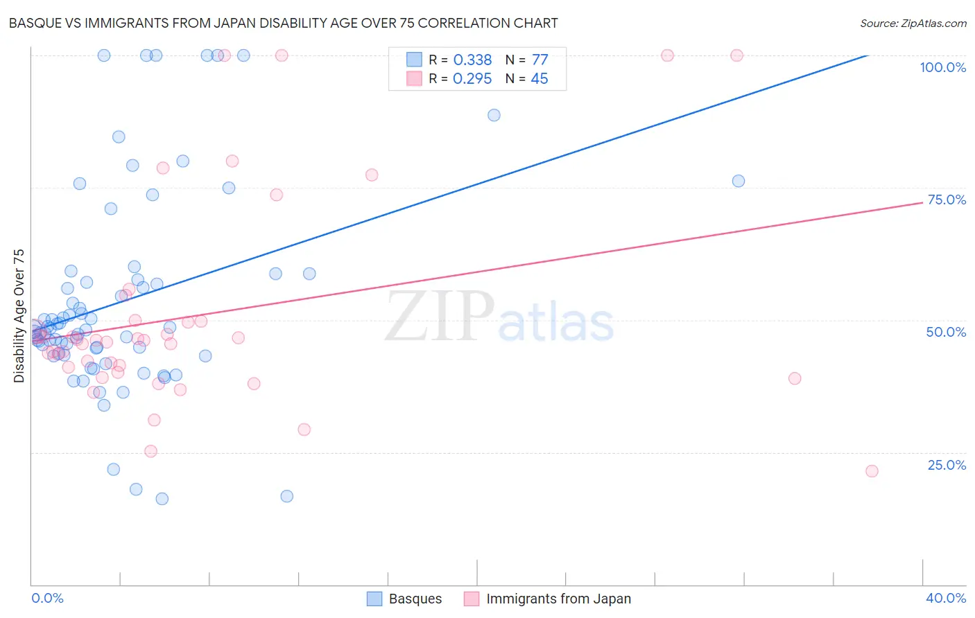 Basque vs Immigrants from Japan Disability Age Over 75
