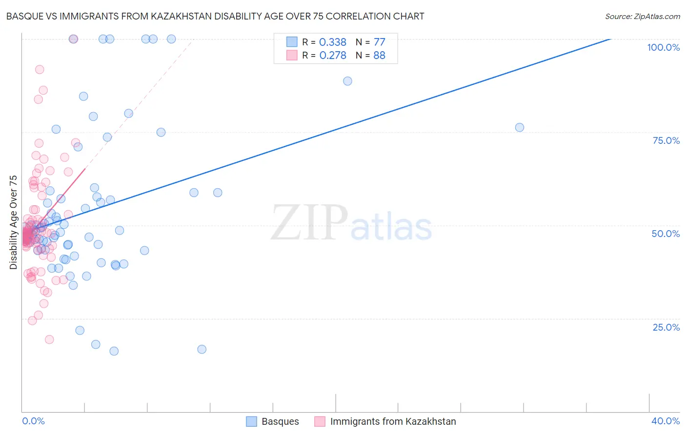 Basque vs Immigrants from Kazakhstan Disability Age Over 75