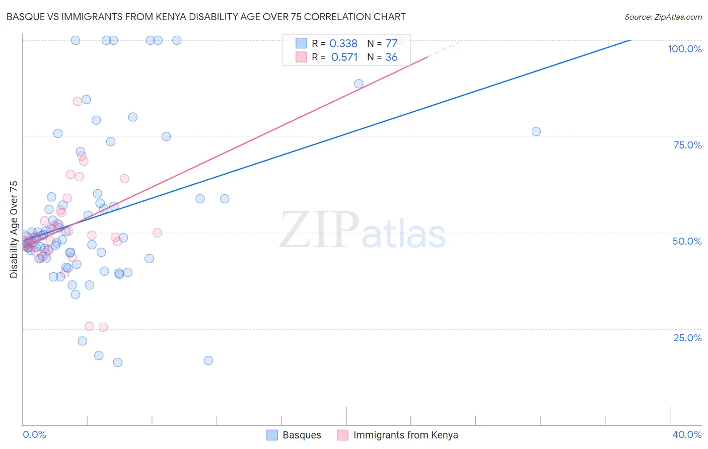 Basque vs Immigrants from Kenya Disability Age Over 75