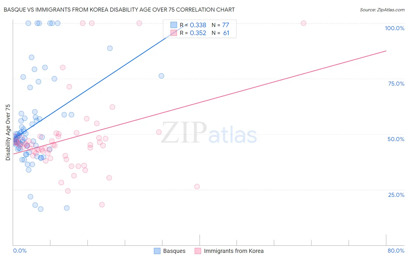 Basque vs Immigrants from Korea Disability Age Over 75