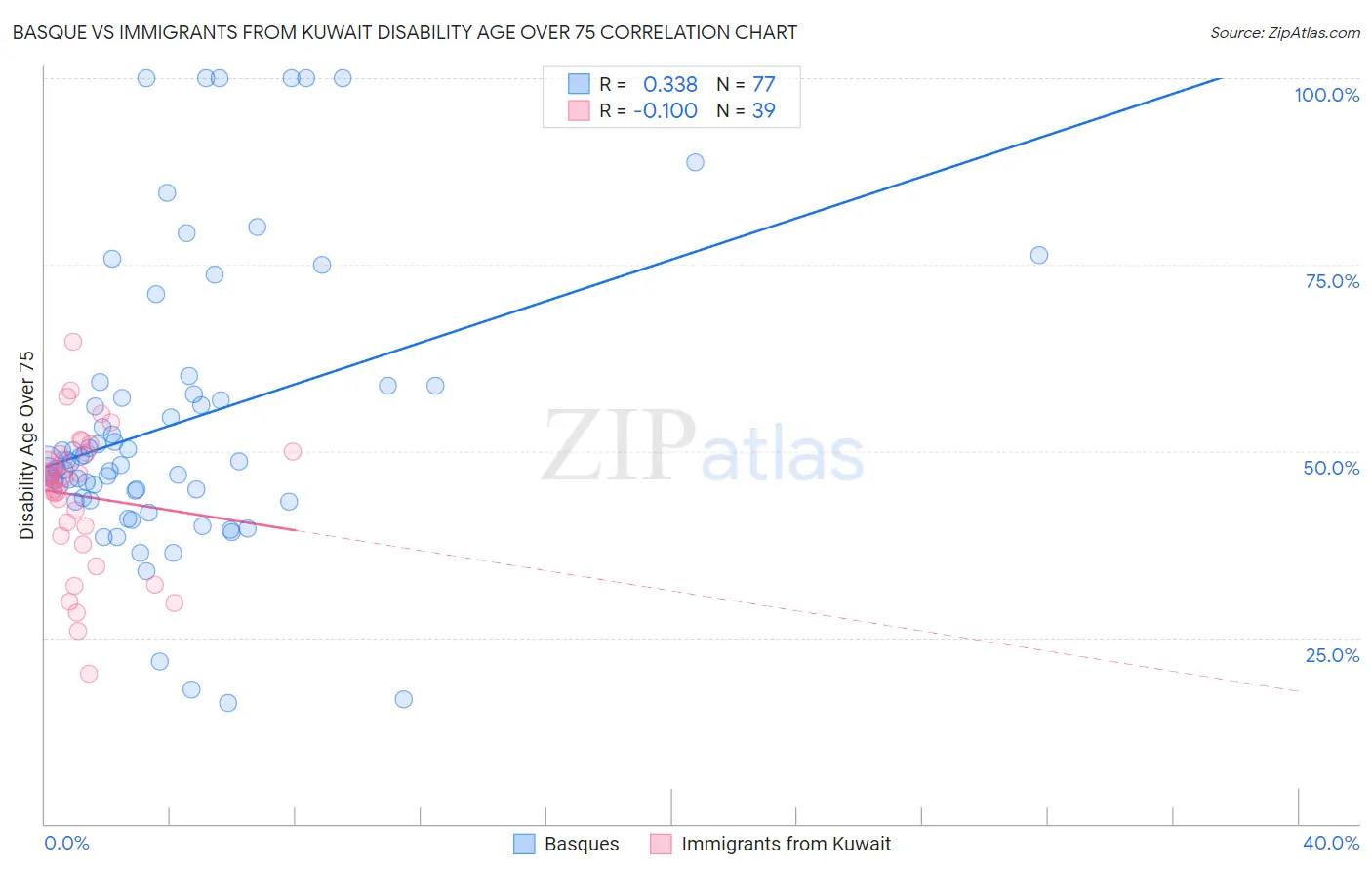 Basque vs Immigrants from Kuwait Disability Age Over 75