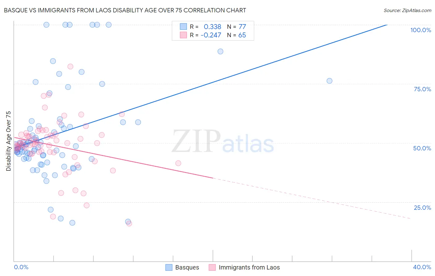 Basque vs Immigrants from Laos Disability Age Over 75