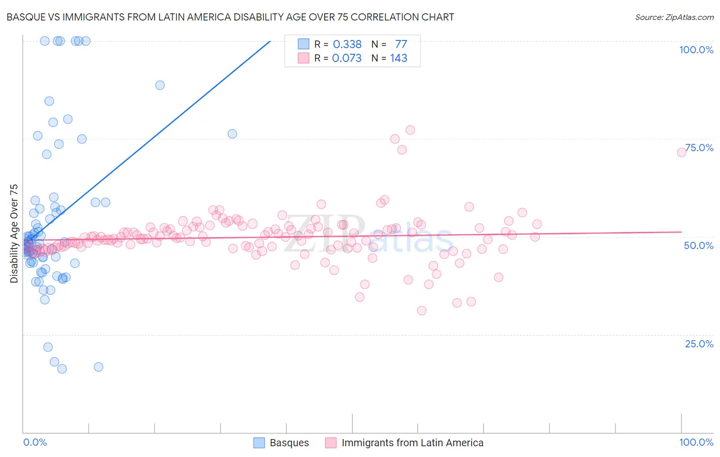 Basque vs Immigrants from Latin America Disability Age Over 75