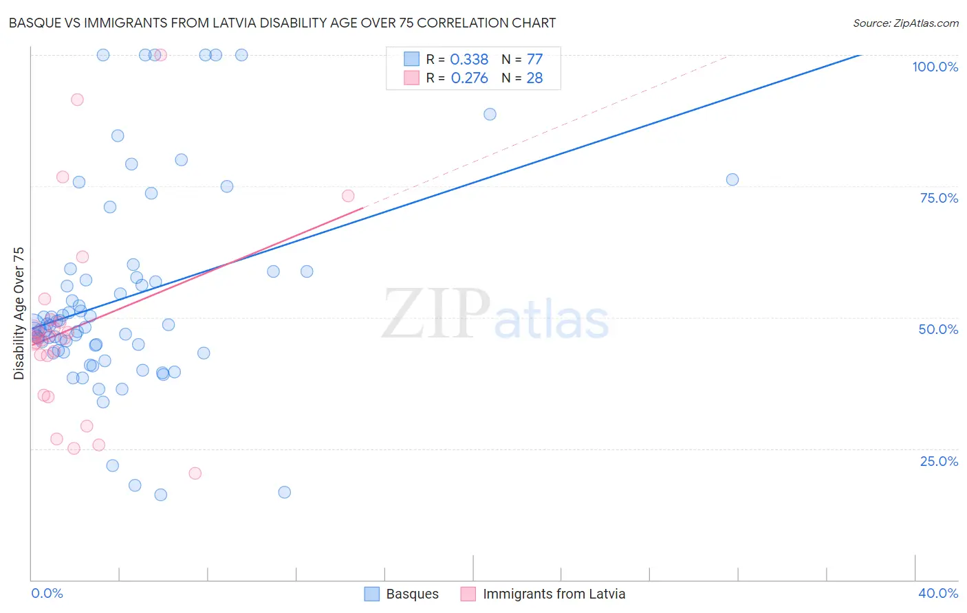 Basque vs Immigrants from Latvia Disability Age Over 75