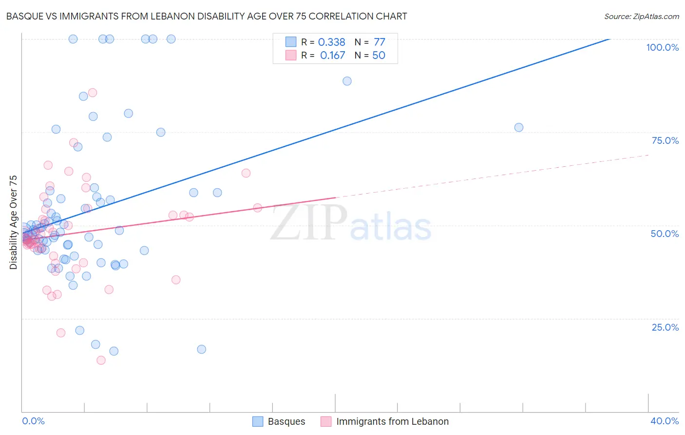 Basque vs Immigrants from Lebanon Disability Age Over 75