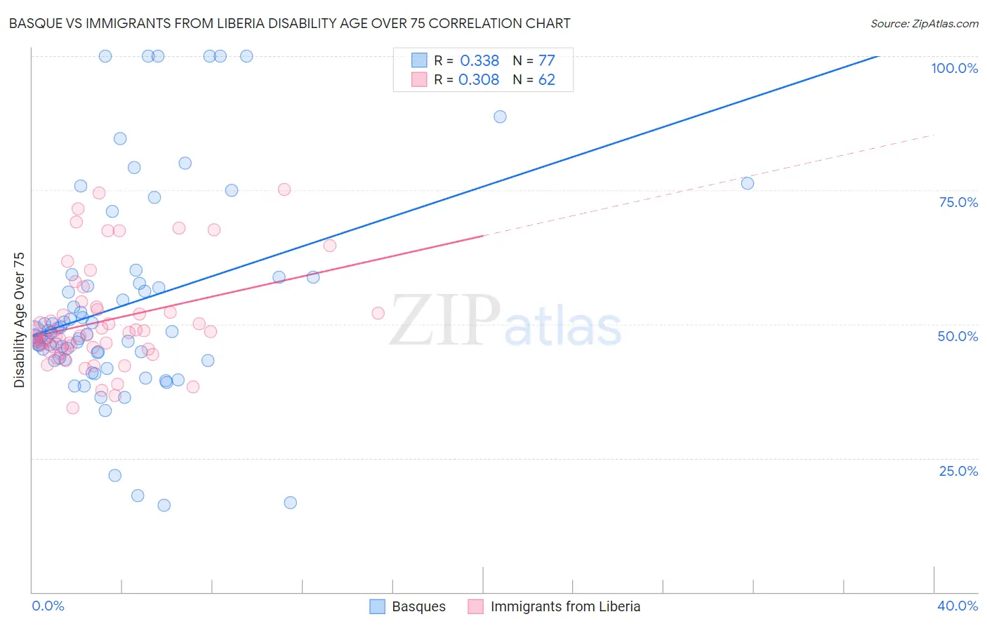 Basque vs Immigrants from Liberia Disability Age Over 75