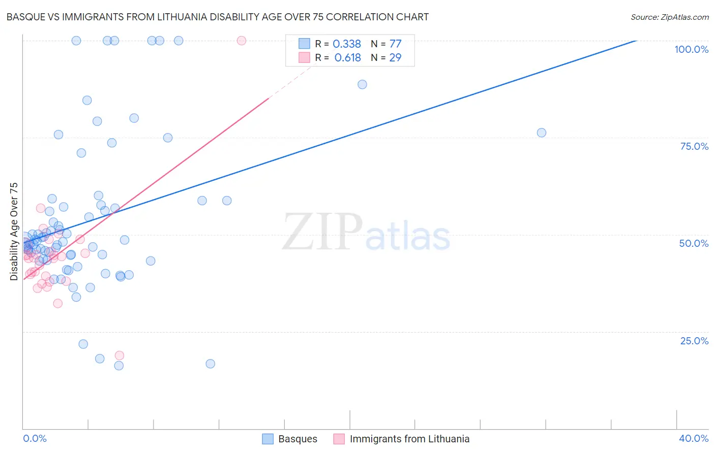 Basque vs Immigrants from Lithuania Disability Age Over 75