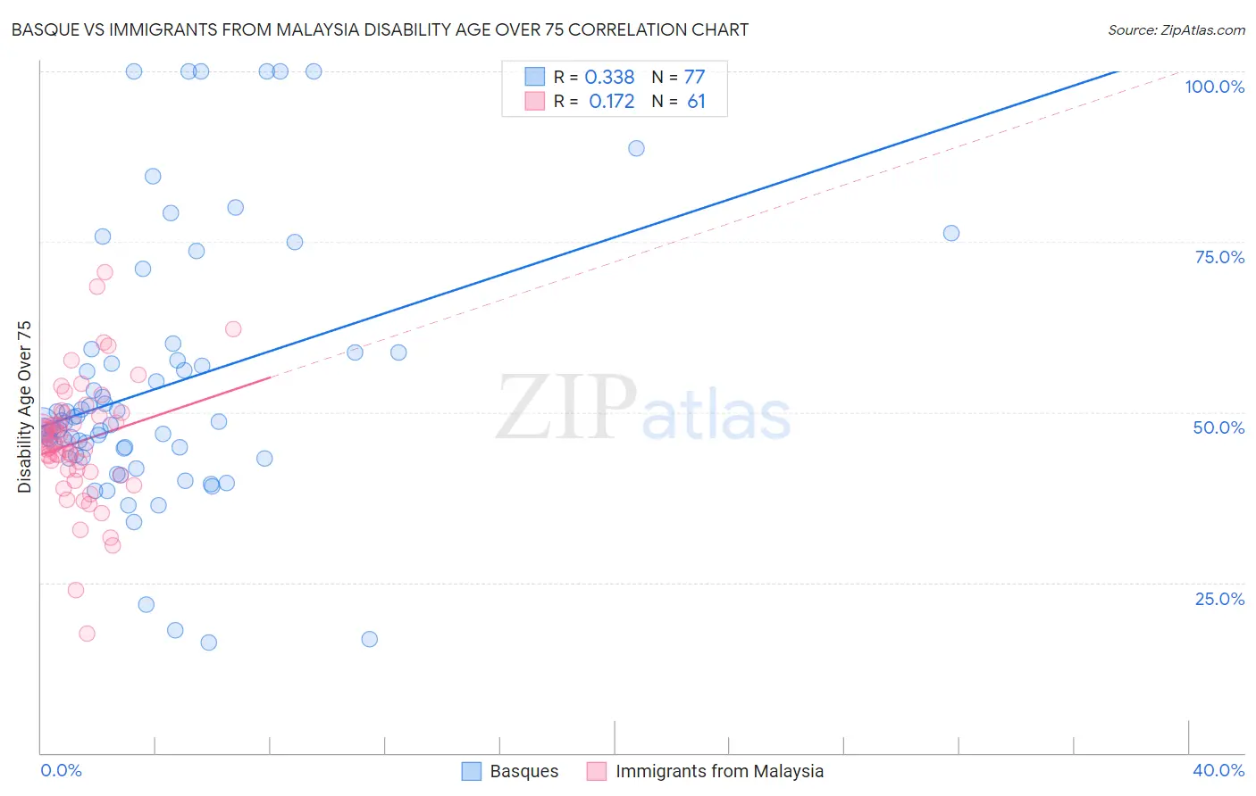 Basque vs Immigrants from Malaysia Disability Age Over 75