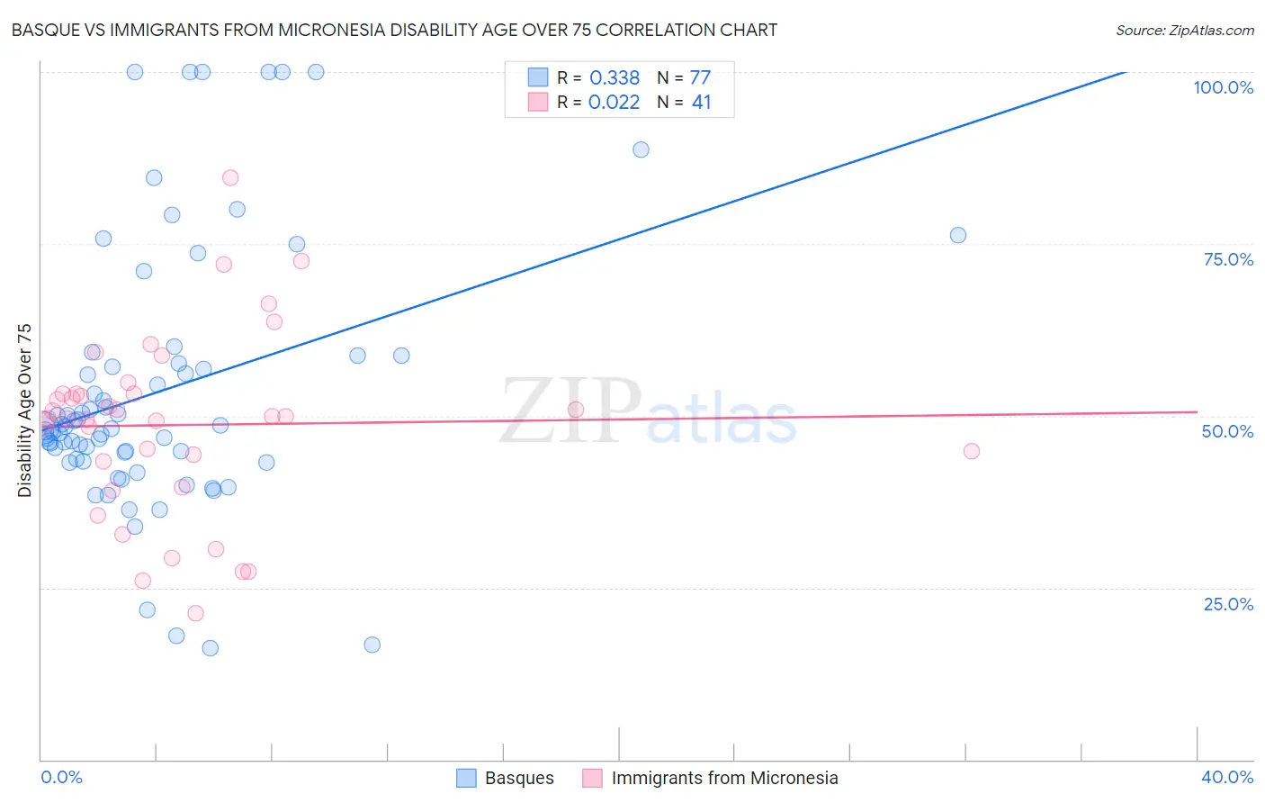 Basque vs Immigrants from Micronesia Disability Age Over 75