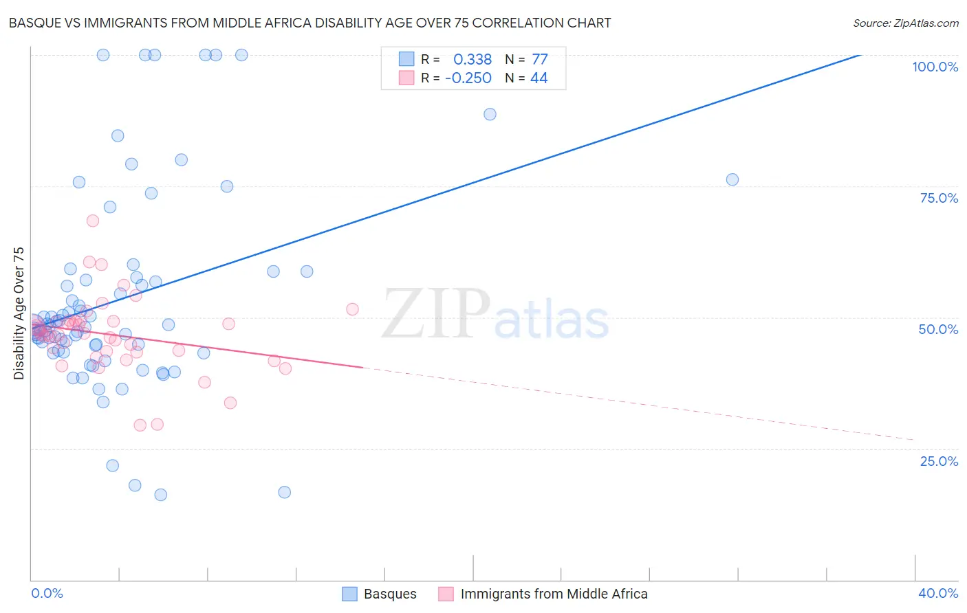 Basque vs Immigrants from Middle Africa Disability Age Over 75