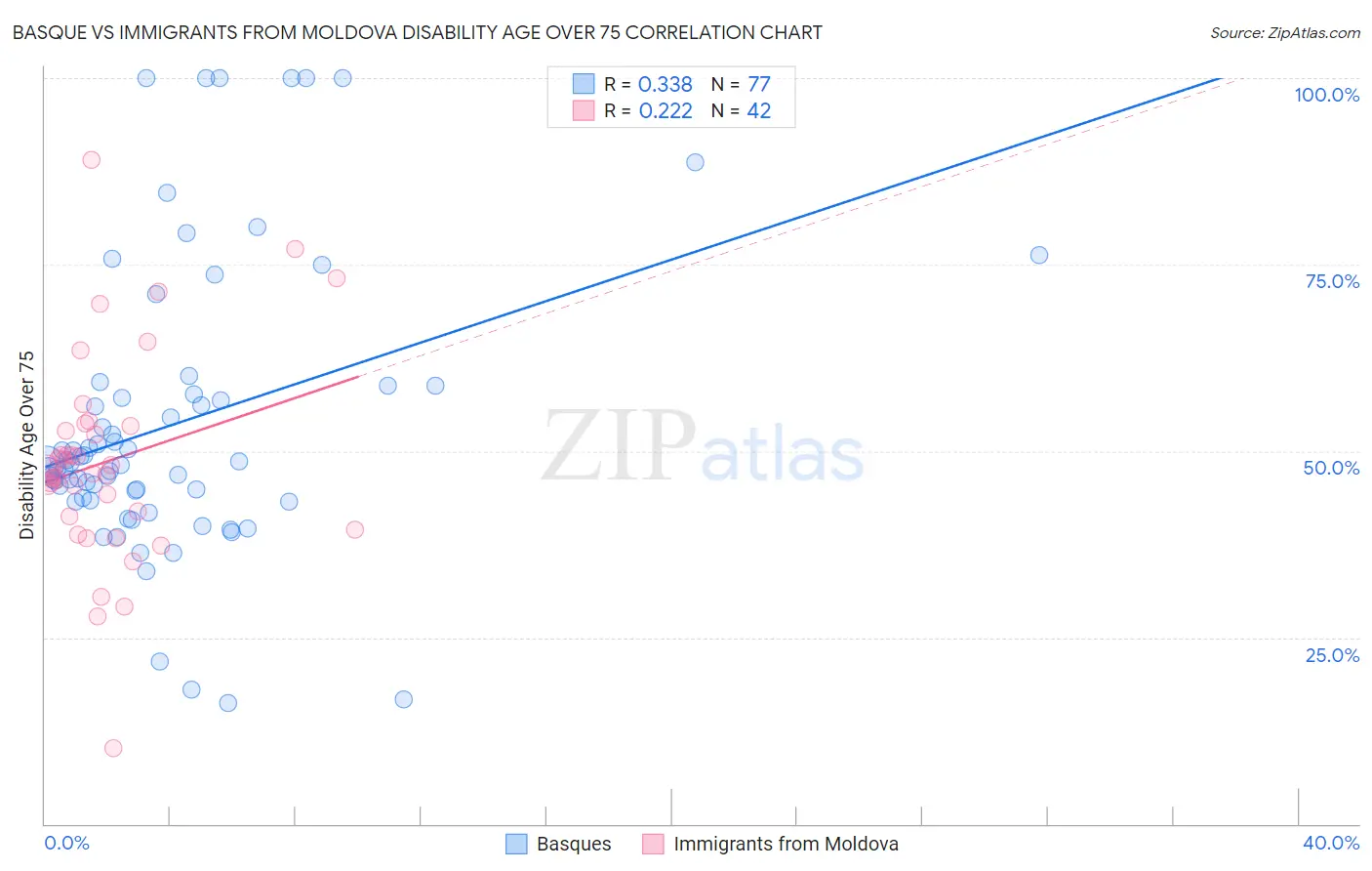 Basque vs Immigrants from Moldova Disability Age Over 75