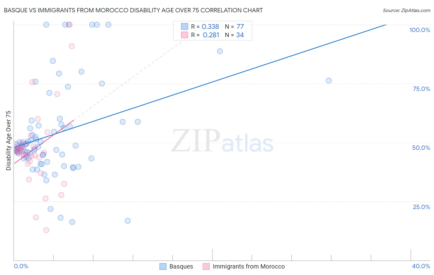 Basque vs Immigrants from Morocco Disability Age Over 75