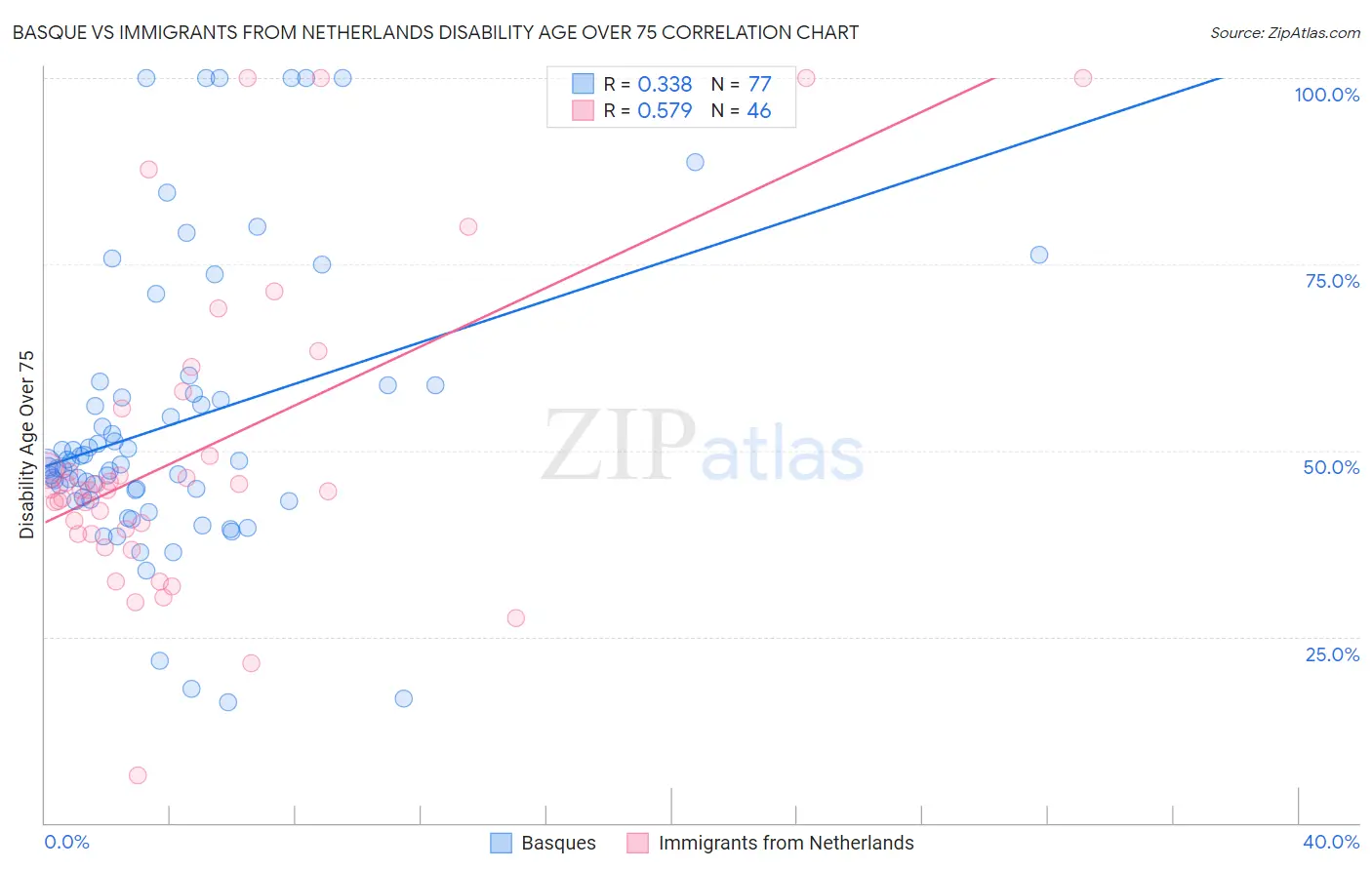 Basque vs Immigrants from Netherlands Disability Age Over 75