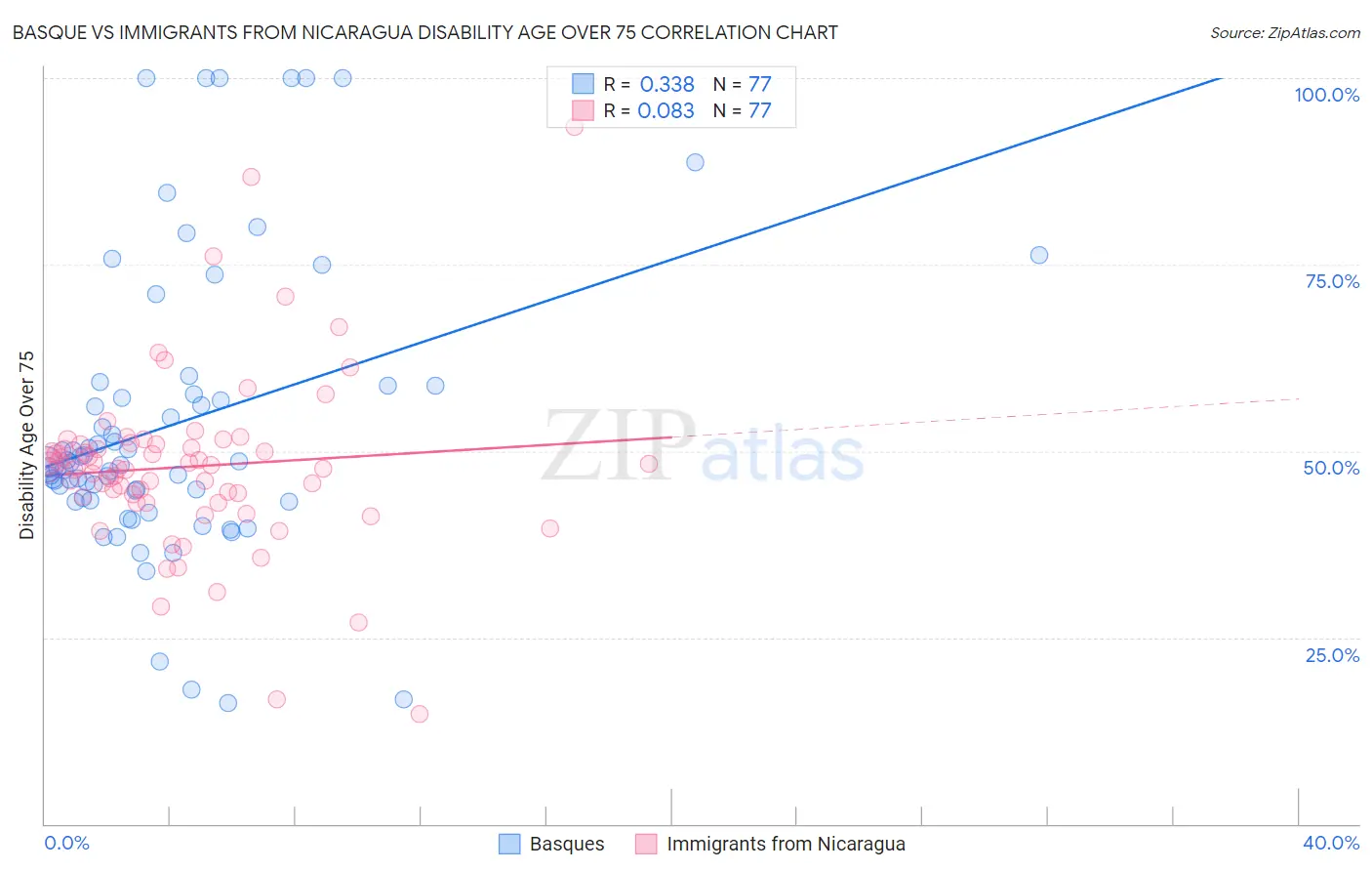 Basque vs Immigrants from Nicaragua Disability Age Over 75