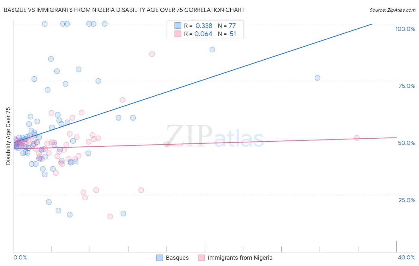 Basque vs Immigrants from Nigeria Disability Age Over 75