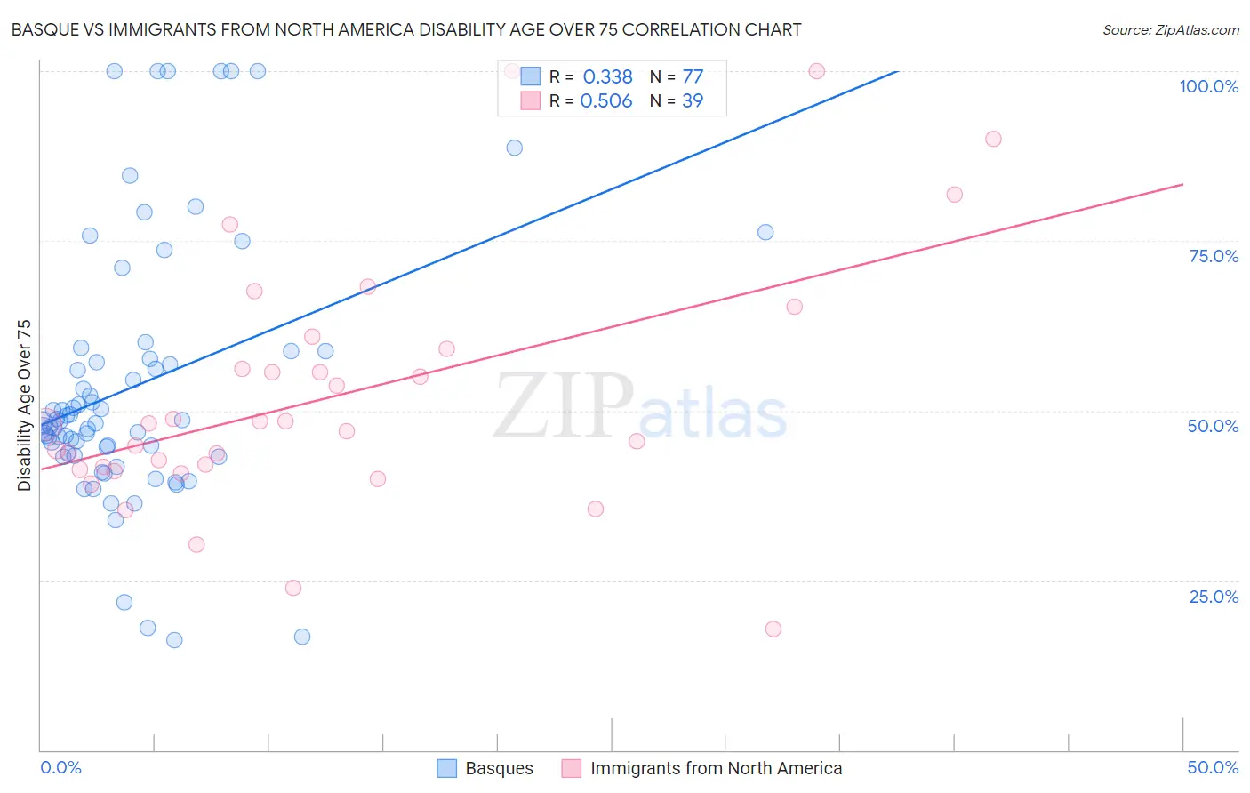 Basque vs Immigrants from North America Disability Age Over 75