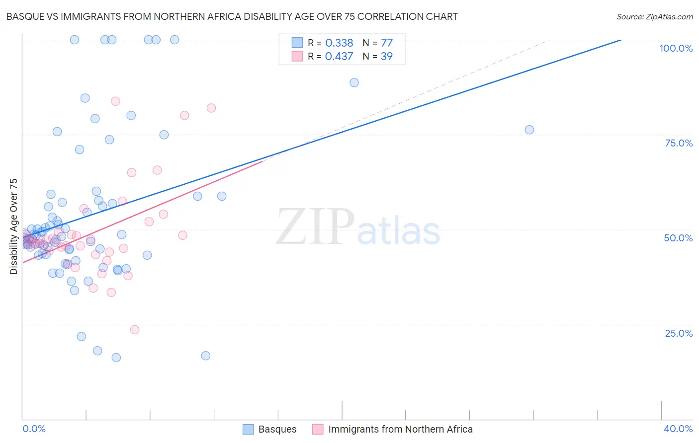 Basque vs Immigrants from Northern Africa Disability Age Over 75