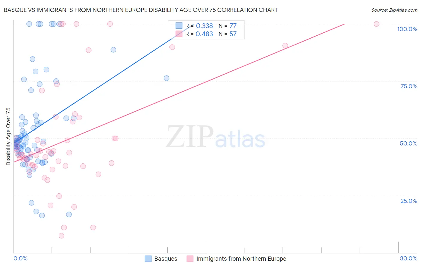 Basque vs Immigrants from Northern Europe Disability Age Over 75