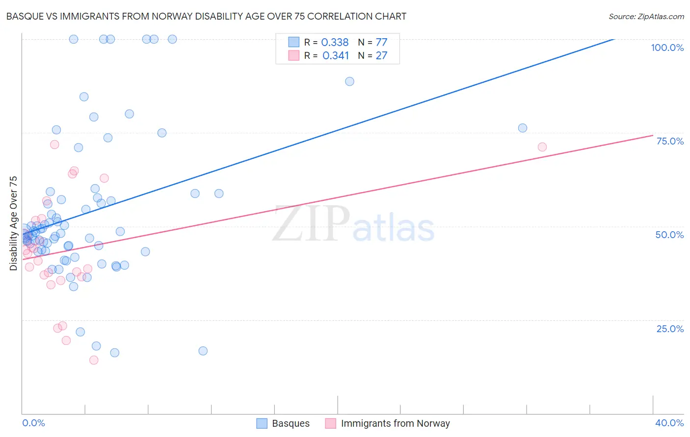 Basque vs Immigrants from Norway Disability Age Over 75