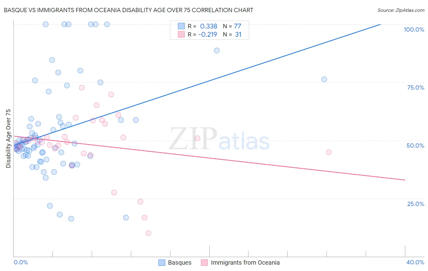 Basque vs Immigrants from Oceania Disability Age Over 75