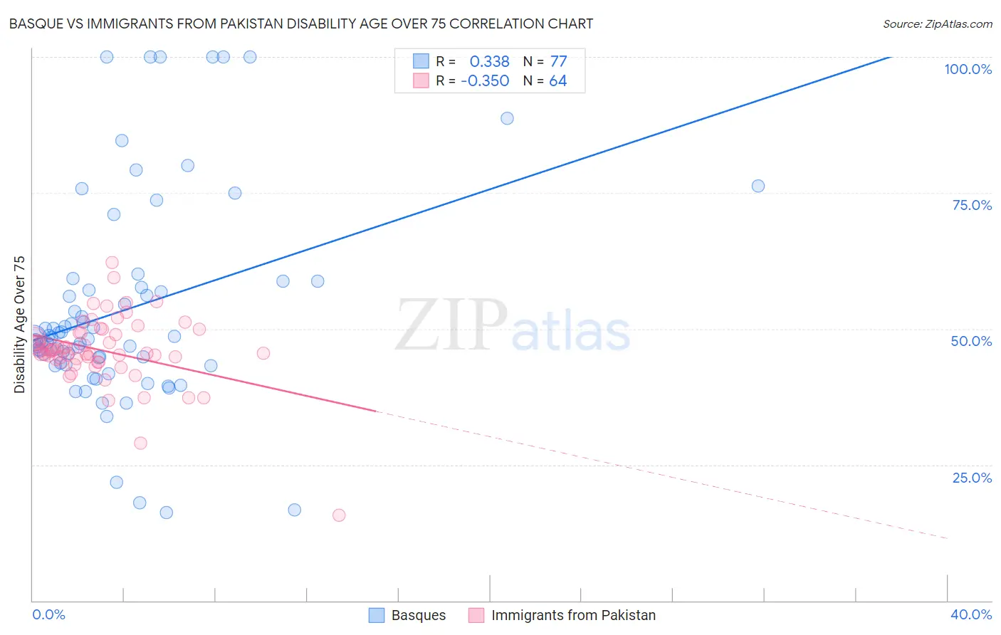 Basque vs Immigrants from Pakistan Disability Age Over 75