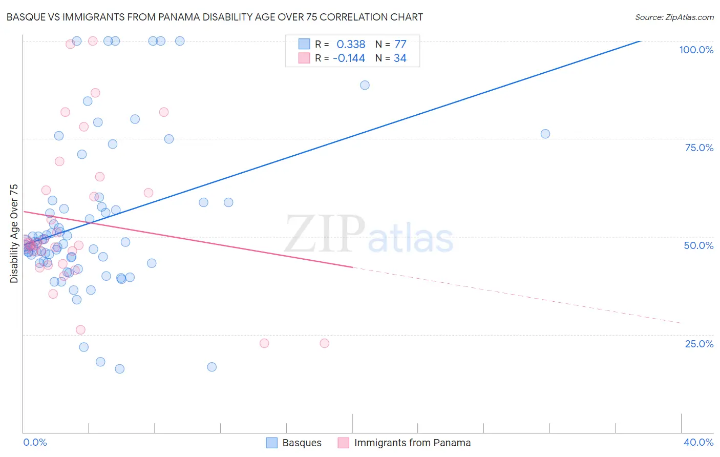 Basque vs Immigrants from Panama Disability Age Over 75
