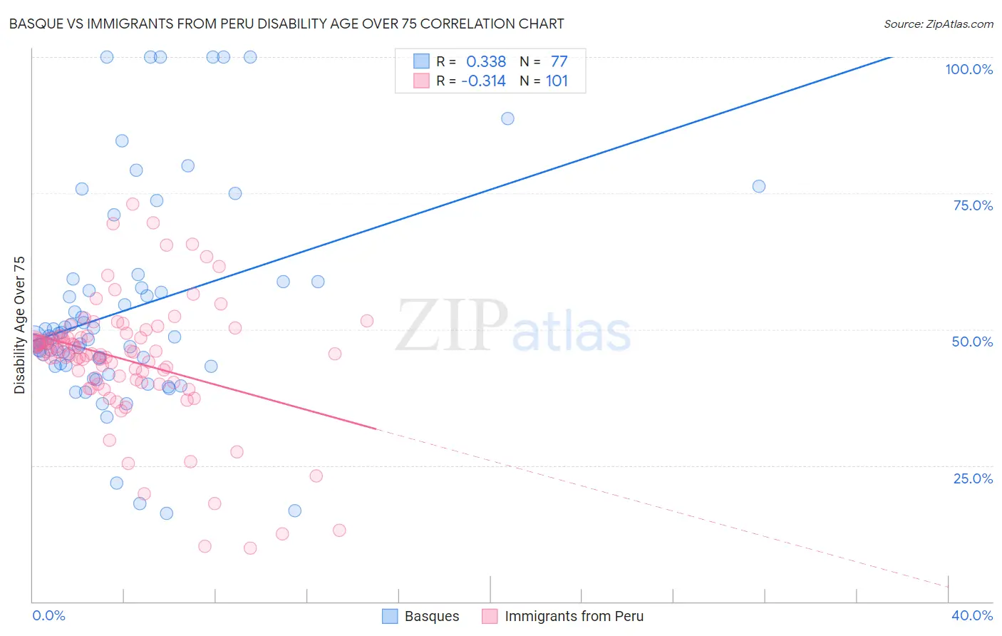 Basque vs Immigrants from Peru Disability Age Over 75