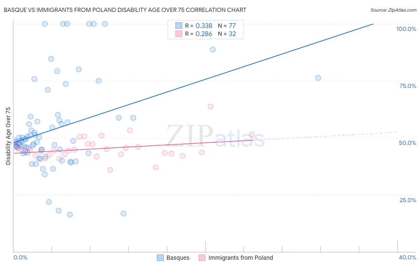 Basque vs Immigrants from Poland Disability Age Over 75
