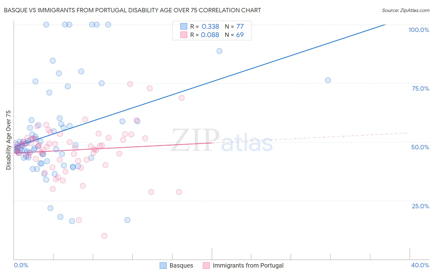 Basque vs Immigrants from Portugal Disability Age Over 75