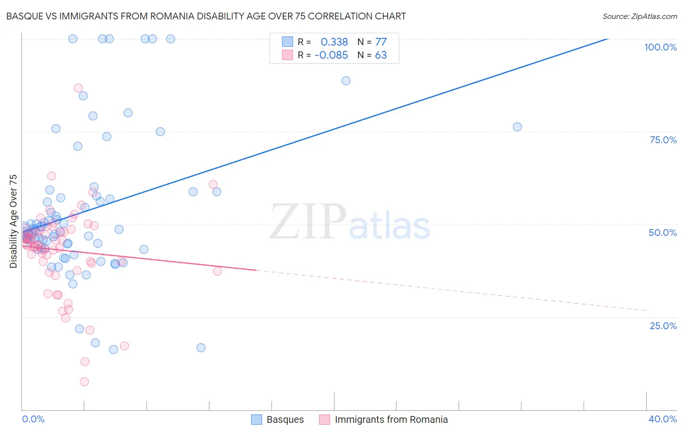 Basque vs Immigrants from Romania Disability Age Over 75