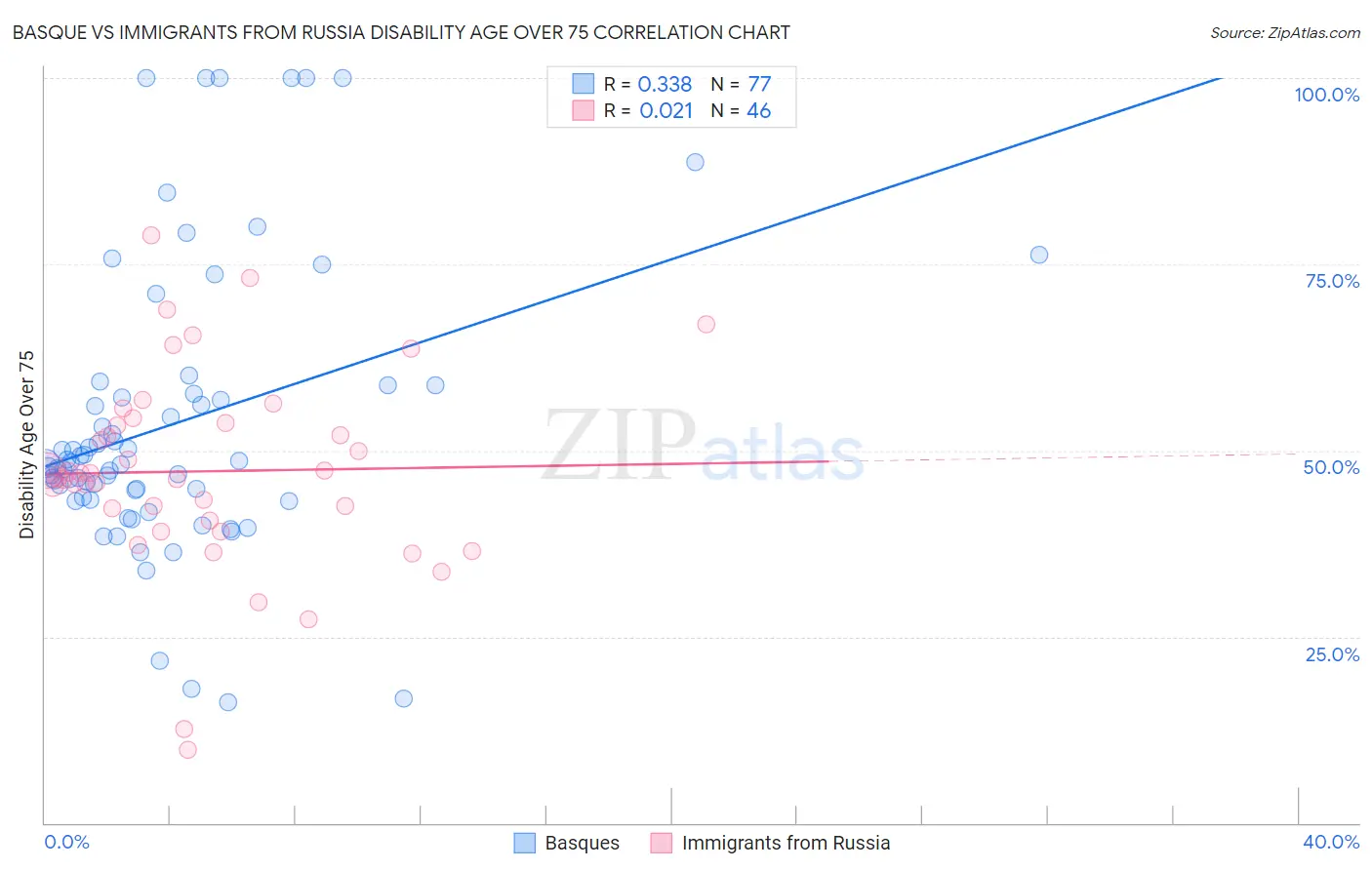 Basque vs Immigrants from Russia Disability Age Over 75