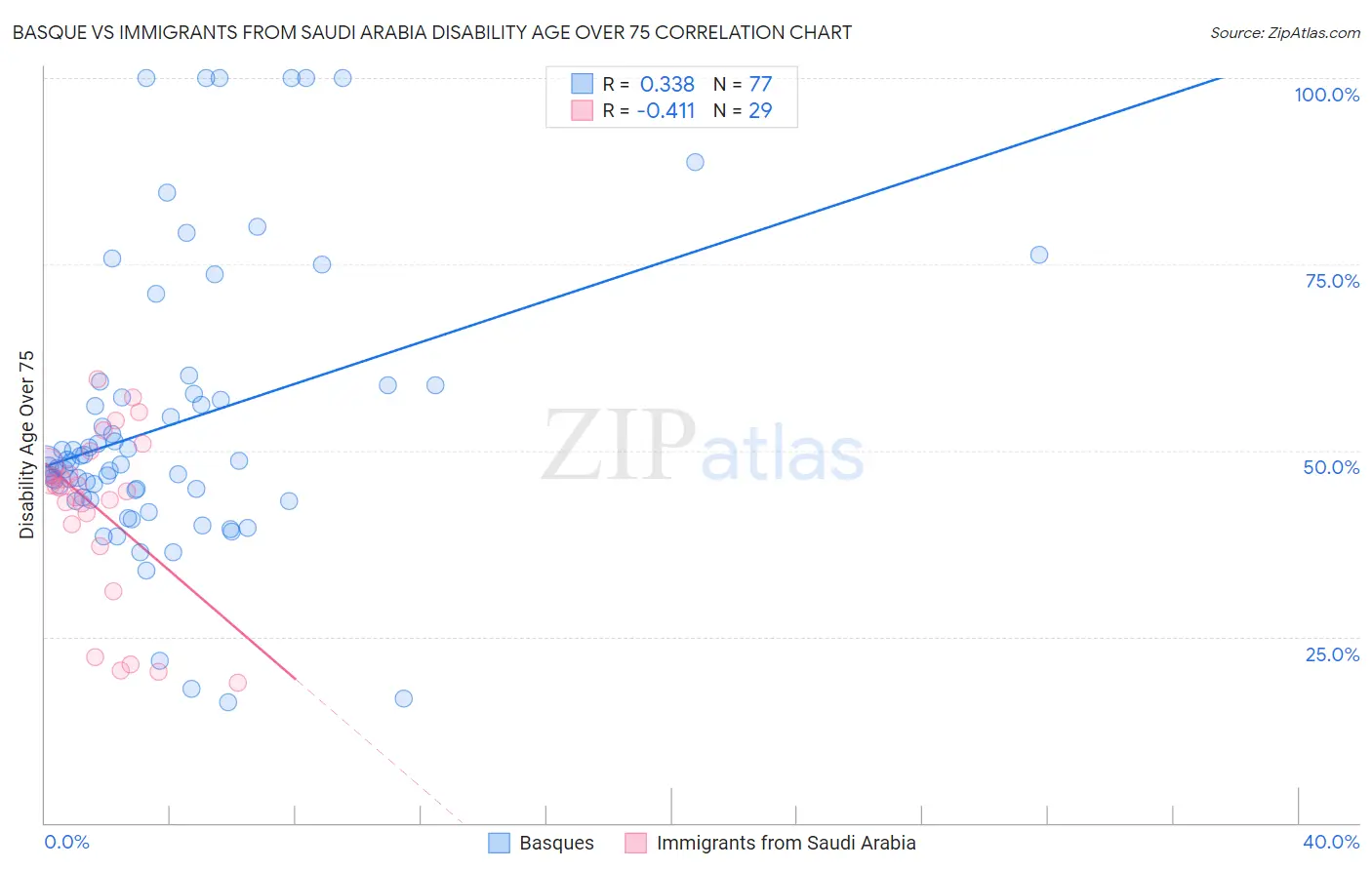 Basque vs Immigrants from Saudi Arabia Disability Age Over 75