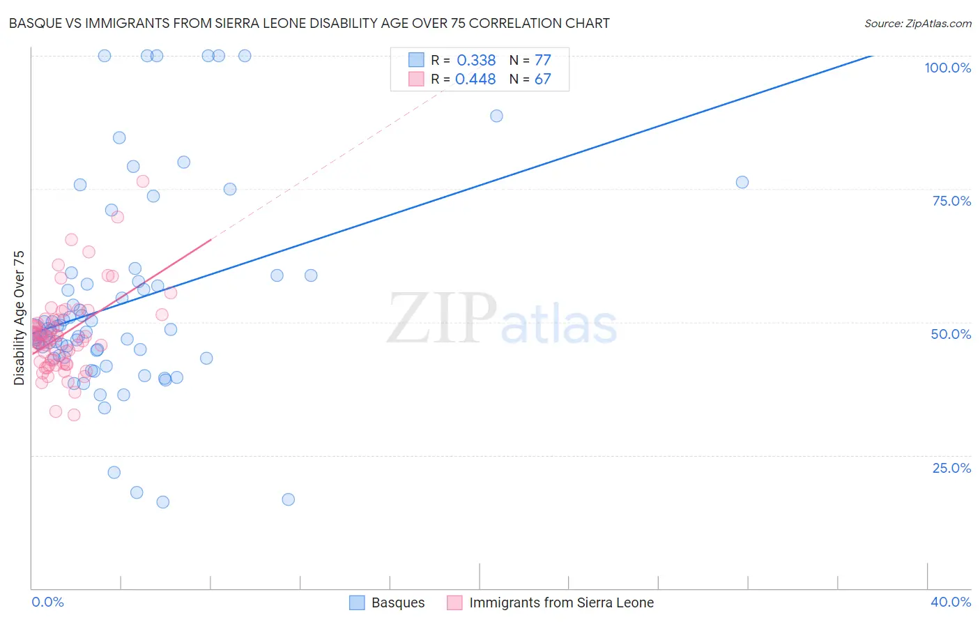 Basque vs Immigrants from Sierra Leone Disability Age Over 75