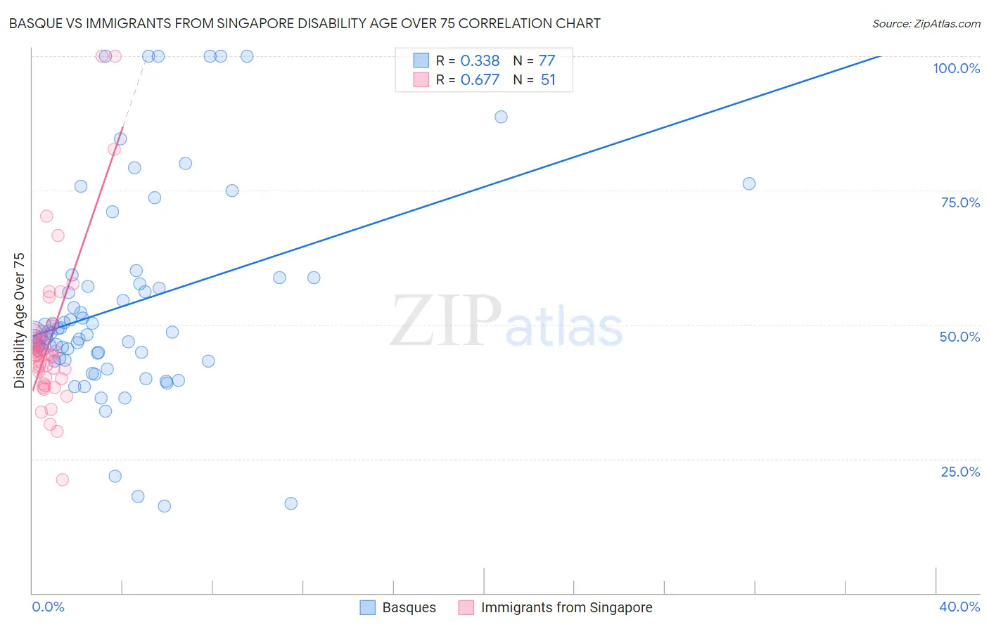 Basque vs Immigrants from Singapore Disability Age Over 75