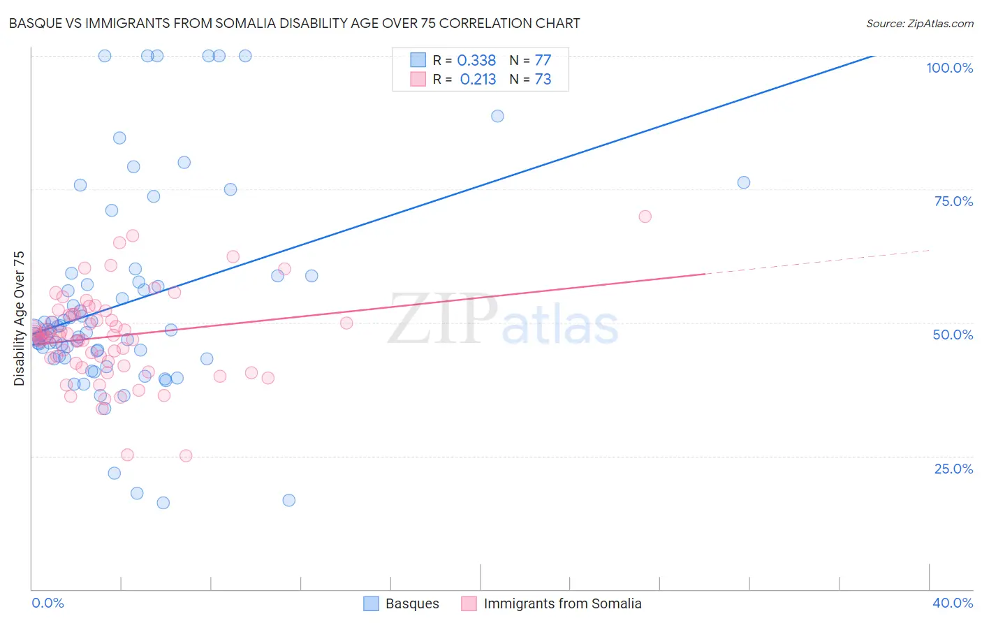 Basque vs Immigrants from Somalia Disability Age Over 75