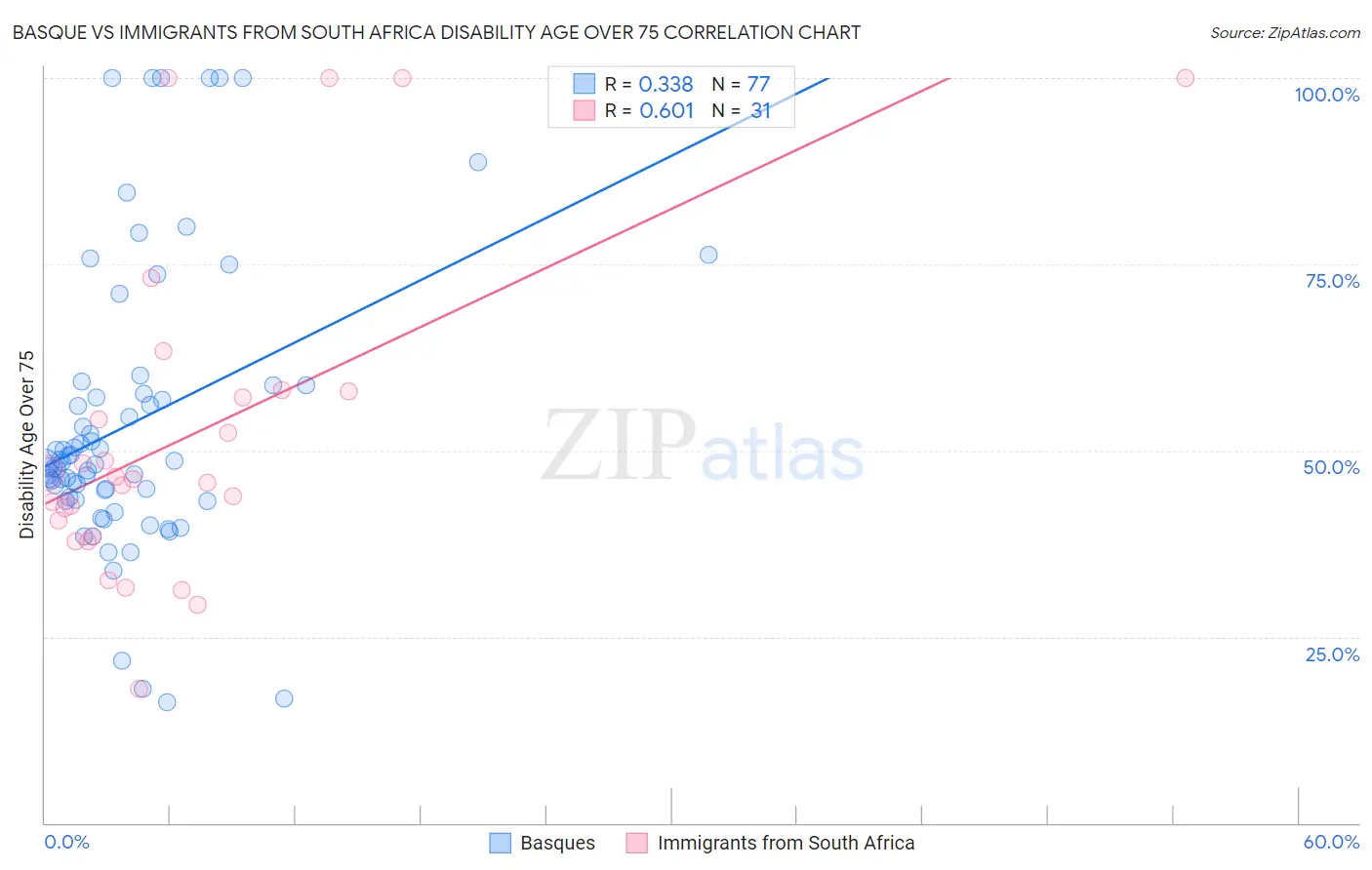 Basque vs Immigrants from South Africa Disability Age Over 75