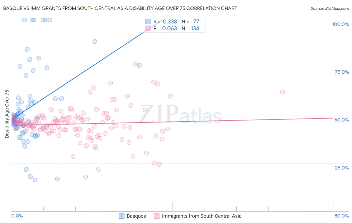 Basque vs Immigrants from South Central Asia Disability Age Over 75