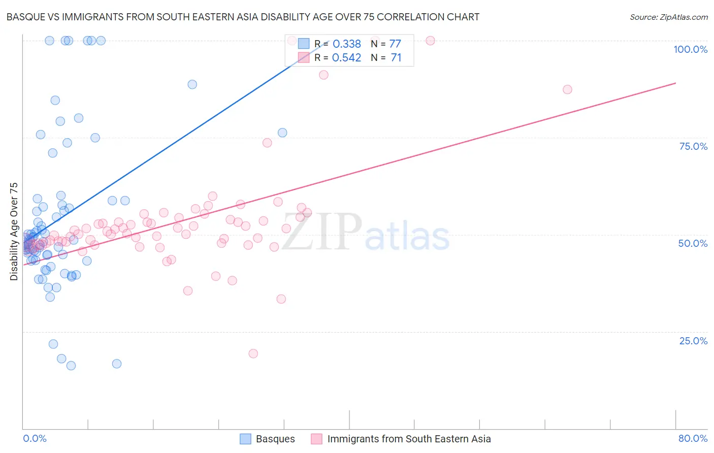 Basque vs Immigrants from South Eastern Asia Disability Age Over 75