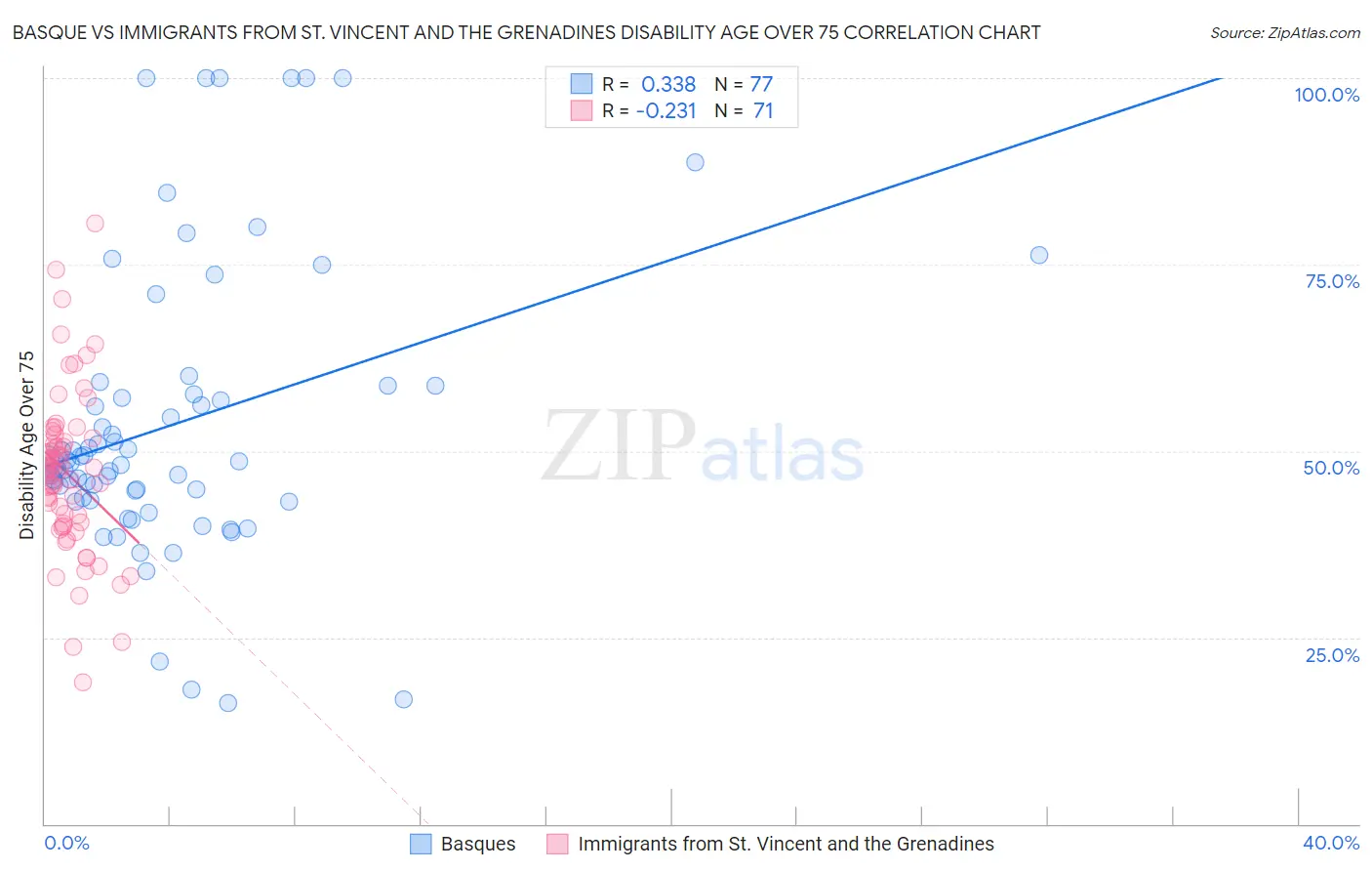 Basque vs Immigrants from St. Vincent and the Grenadines Disability Age Over 75